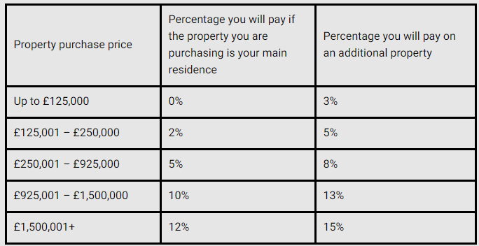 Stamp duty